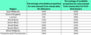 Table showing the regional differences of available properties exempt from stamp duty