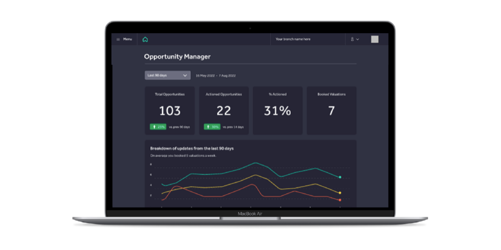 Opportunity Manager example dashboard