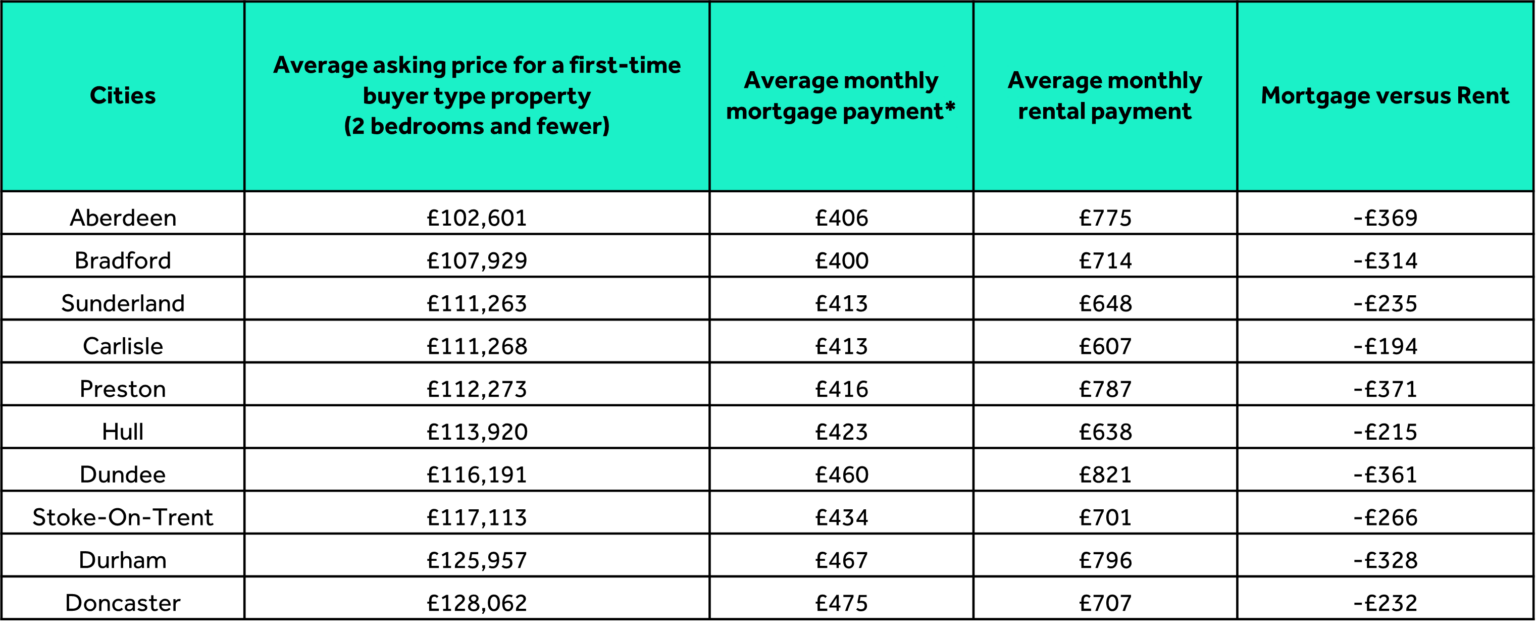 10 cheapest cities to rent in Britain Rightmove Hub