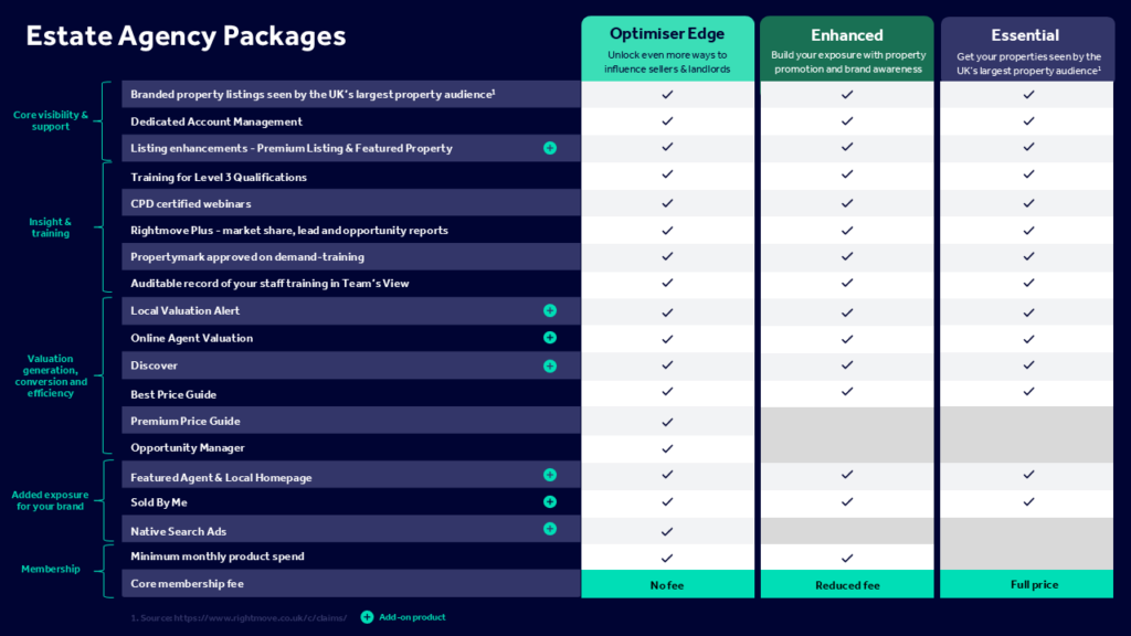 Chart comparing Rightmove's Estate Agency packages